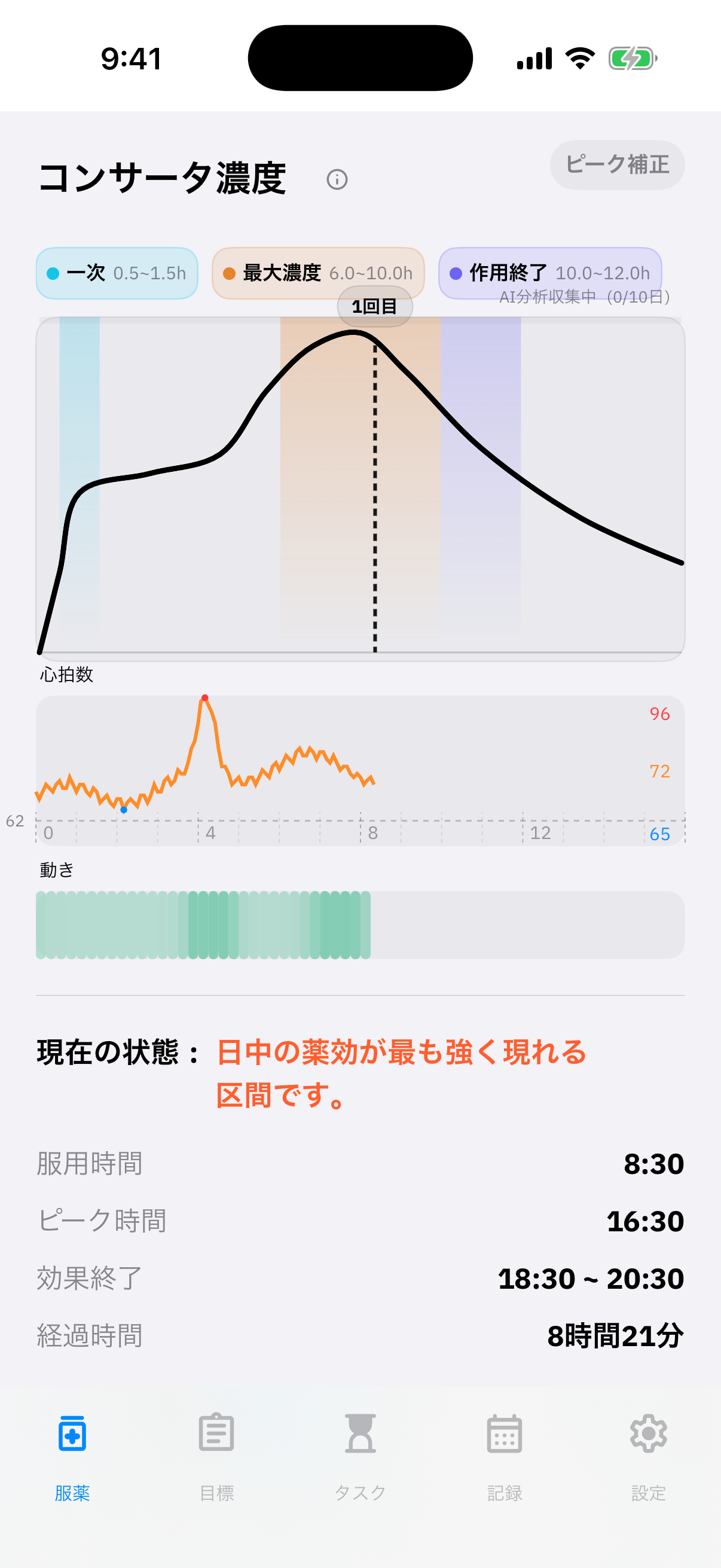ピークリーの薬の作用予測グラフ
